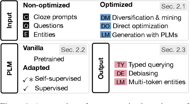 Figure 1 for Give Me the Facts! A Survey on Factual Knowledge Probing in Pre-trained Language Models
