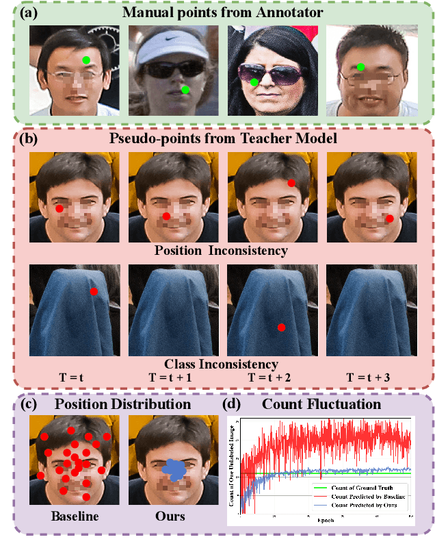 Figure 1 for Consistent-Point: Consistent Pseudo-Points for Semi-Supervised Crowd Counting and Localization