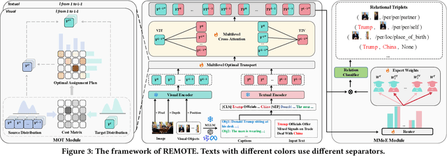 Figure 4 for REMOTE: A Unified Multimodal Relation Extraction Framework with Multilevel Optimal Transport and Mixture-of-Experts
