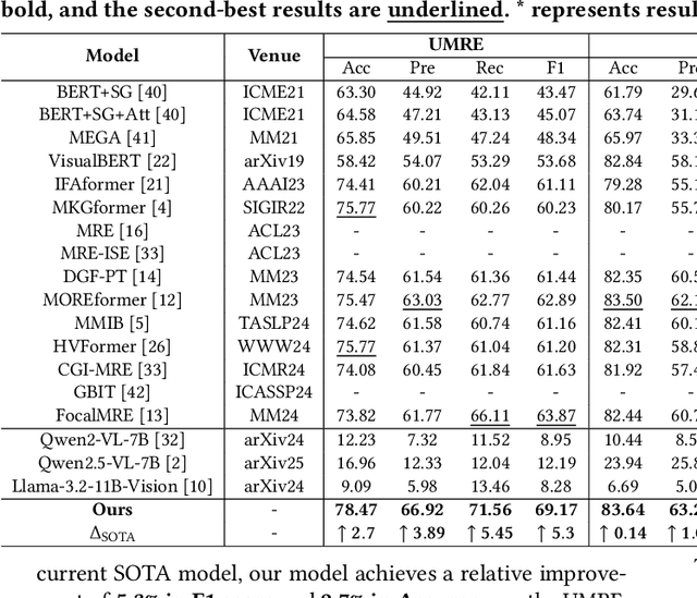Figure 3 for REMOTE: A Unified Multimodal Relation Extraction Framework with Multilevel Optimal Transport and Mixture-of-Experts