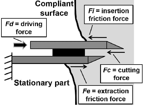 Figure 1 for Force interaction, modeling and soft tissue deformation during reciprocating insertion of multi-part probe