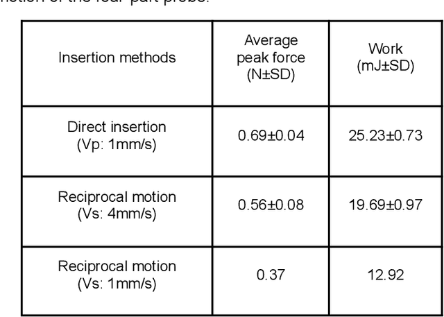 Figure 2 for Force interaction, modeling and soft tissue deformation during reciprocating insertion of multi-part probe