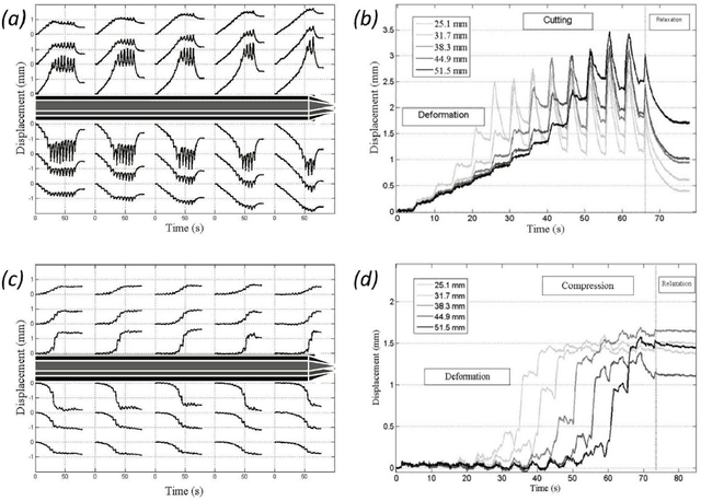 Figure 3 for Force interaction, modeling and soft tissue deformation during reciprocating insertion of multi-part probe