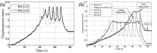 Figure 4 for Force interaction, modeling and soft tissue deformation during reciprocating insertion of multi-part probe