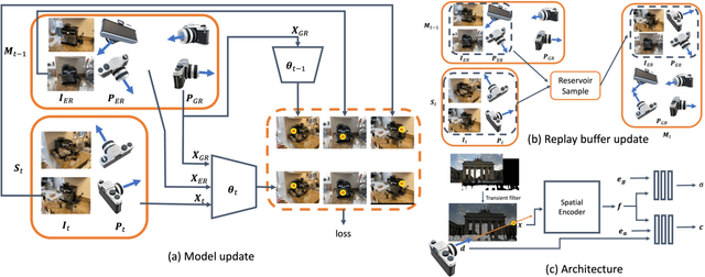 Figure 2 for CLNeRF: Continual Learning Meets NeRF