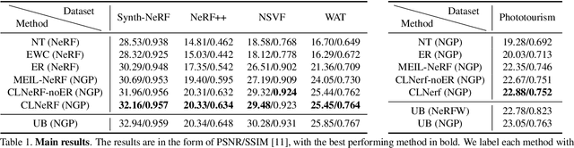 Figure 1 for CLNeRF: Continual Learning Meets NeRF