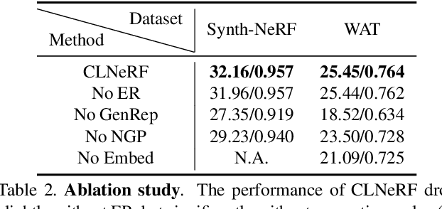 Figure 3 for CLNeRF: Continual Learning Meets NeRF