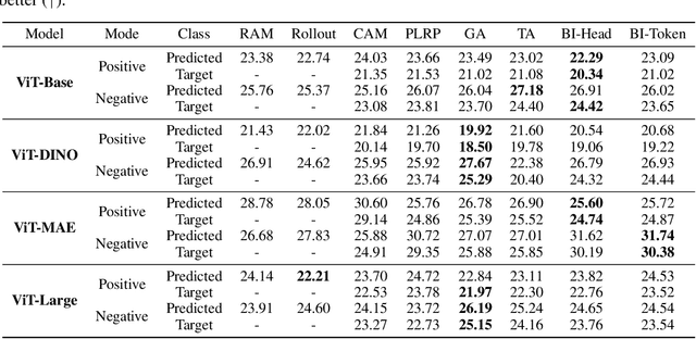 Figure 3 for Inpainting the Gaps: A Novel Framework for Evaluating Explanation Methods in Vision Transformers