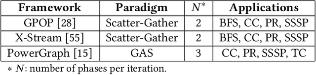 Figure 2 for Phases, Modalities, Temporal and Spatial Locality: Domain Specific ML Prefetcher for Accelerating Graph Analytics