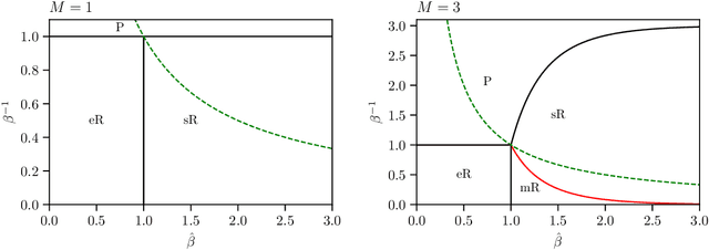 Figure 4 for Hopfield model with planted patterns: a teacher-student self-supervised learning model