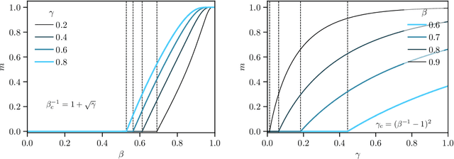Figure 2 for Hopfield model with planted patterns: a teacher-student self-supervised learning model
