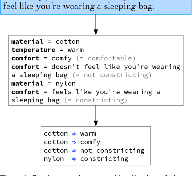 Figure 1 for ImPaKT: A Dataset for Open-Schema Knowledge Base Construction