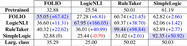 Figure 4 for Assessing Logical Reasoning Capabilities of Encoder-Only Transformer Models