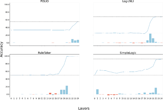 Figure 3 for Assessing Logical Reasoning Capabilities of Encoder-Only Transformer Models