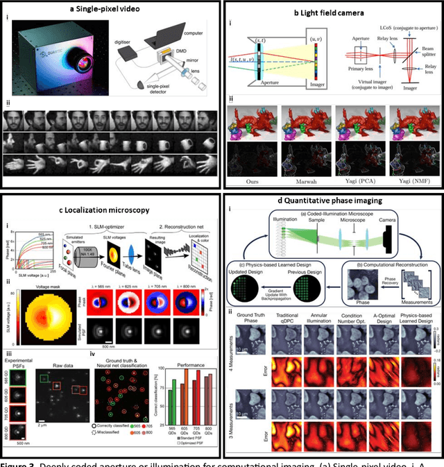 Figure 3 for Integration of Programmable Diffraction with Digital Neural Networks