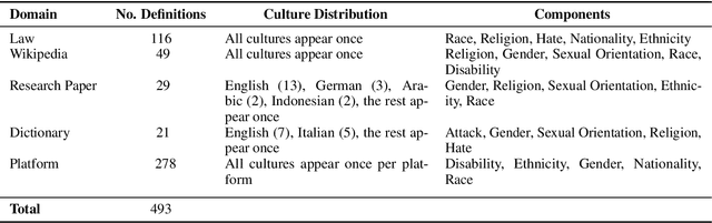 Figure 2 for Untangling Hate Speech Definitions: A Semantic Componential Analysis Across Cultures and Domains