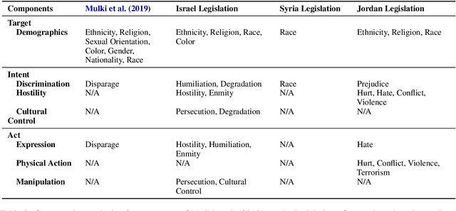 Figure 4 for Untangling Hate Speech Definitions: A Semantic Componential Analysis Across Cultures and Domains