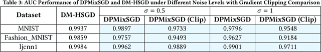 Figure 4 for Enhancing Privacy in Decentralized Min-Max Optimization: A Differentially Private Approach