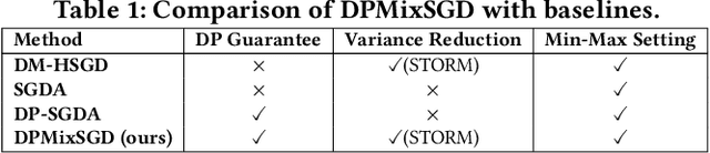 Figure 1 for Enhancing Privacy in Decentralized Min-Max Optimization: A Differentially Private Approach