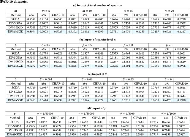 Figure 3 for Enhancing Privacy in Decentralized Min-Max Optimization: A Differentially Private Approach