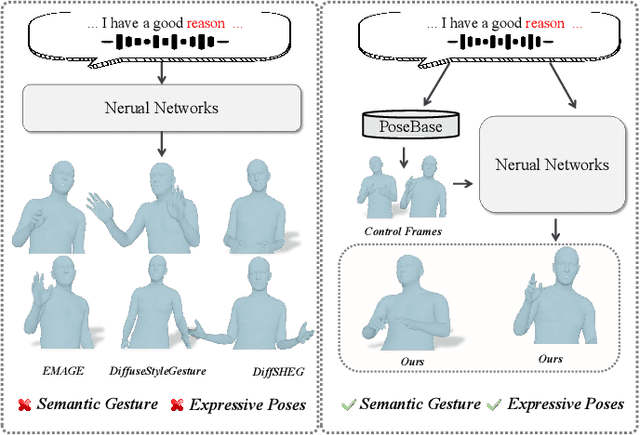 Figure 1 for ExGes: Expressive Human Motion Retrieval and Modulation for Audio-Driven Gesture Synthesis