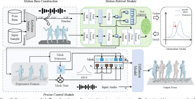 Figure 3 for ExGes: Expressive Human Motion Retrieval and Modulation for Audio-Driven Gesture Synthesis