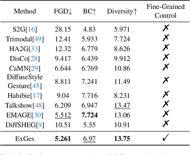Figure 2 for ExGes: Expressive Human Motion Retrieval and Modulation for Audio-Driven Gesture Synthesis
