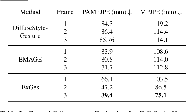 Figure 4 for ExGes: Expressive Human Motion Retrieval and Modulation for Audio-Driven Gesture Synthesis