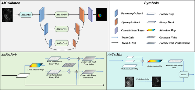 Figure 3 for Attention-Guided Perturbation for Consistency Regularization in Semi-Supervised Medical Image Segmentation