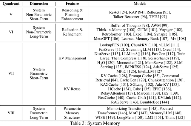 Figure 4 for From Human Memory to AI Memory: A Survey on Memory Mechanisms in the Era of LLMs