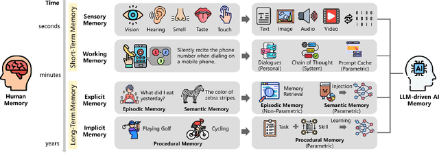 Figure 1 for From Human Memory to AI Memory: A Survey on Memory Mechanisms in the Era of LLMs