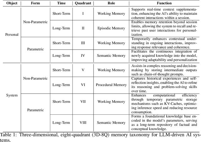 Figure 2 for From Human Memory to AI Memory: A Survey on Memory Mechanisms in the Era of LLMs