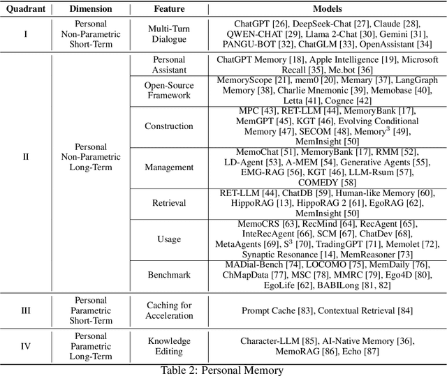 Figure 3 for From Human Memory to AI Memory: A Survey on Memory Mechanisms in the Era of LLMs