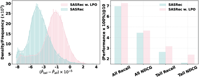 Figure 1 for Listwise Preference Alignment Optimization for Tail Item Recommendation