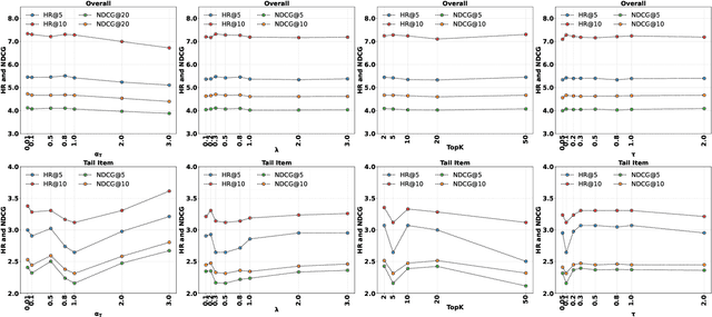 Figure 4 for Listwise Preference Alignment Optimization for Tail Item Recommendation