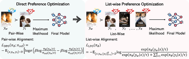 Figure 2 for Listwise Preference Alignment Optimization for Tail Item Recommendation