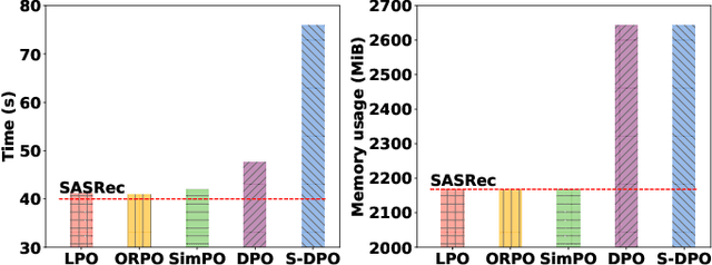 Figure 3 for Listwise Preference Alignment Optimization for Tail Item Recommendation