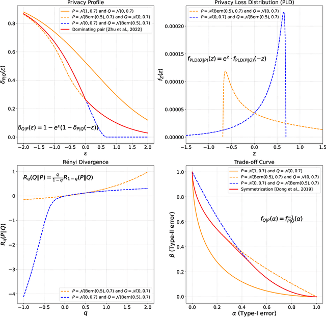 Figure 4 for Laplace Transform Interpretation of Differential Privacy