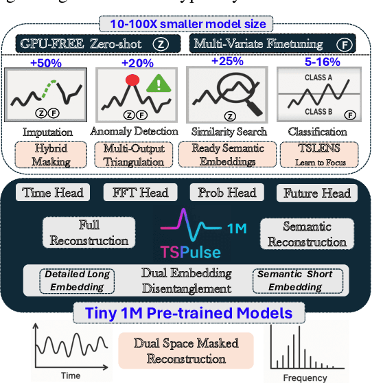 Figure 1 for TSPulse: Dual Space Tiny Pre-Trained Models for Rapid Time-Series Analysis