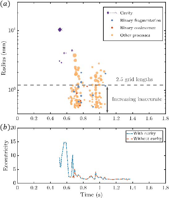 Figure 4 for High-Fidelity Simulation and Novel Data Analysis of the Bubble Creation and Sound Generation Processes in Breaking Waves