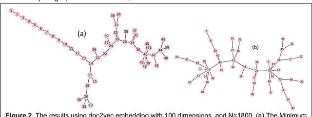 Figure 2 for The Dynamical Principles of Storytelling