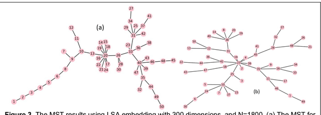 Figure 3 for The Dynamical Principles of Storytelling