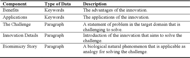 Figure 1 for Biologically Inspired Design Concept Generation Using Generative Pre-Trained Transformers