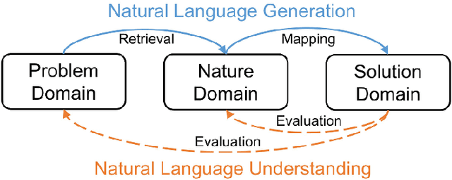 Figure 2 for Biologically Inspired Design Concept Generation Using Generative Pre-Trained Transformers