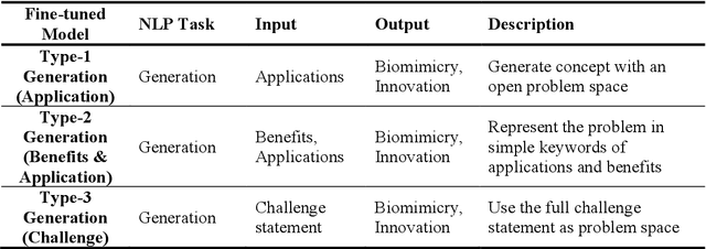 Figure 3 for Biologically Inspired Design Concept Generation Using Generative Pre-Trained Transformers
