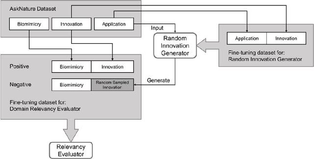 Figure 4 for Biologically Inspired Design Concept Generation Using Generative Pre-Trained Transformers