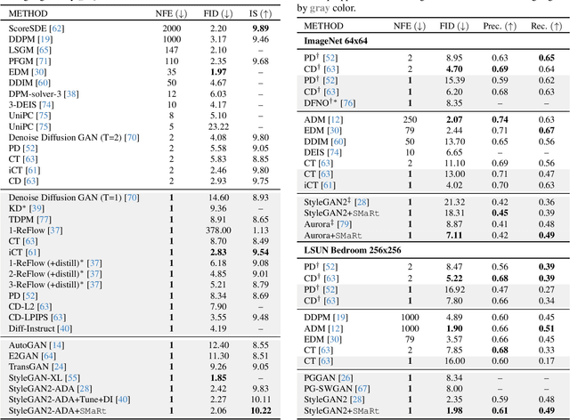 Figure 4 for SMaRt: Improving GANs with Score Matching Regularity