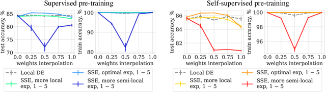 Figure 2 for To Stay or Not to Stay in the Pre-train Basin: Insights on Ensembling in Transfer Learning