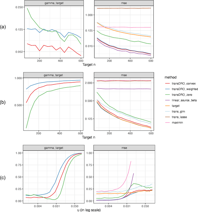 Figure 1 for Distributionally Robust Transfer Learning