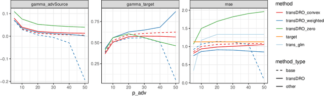 Figure 3 for Distributionally Robust Transfer Learning
